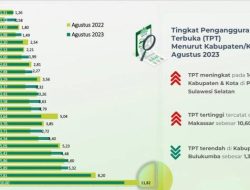 Bulukumba Tercatat Tingkat Pengangguran Terbuka Terendah di Sulsel