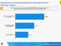 Survei LSI Denny JA Sebut Pasangan SUKSES Unggul Pada Pilkada Soppeng